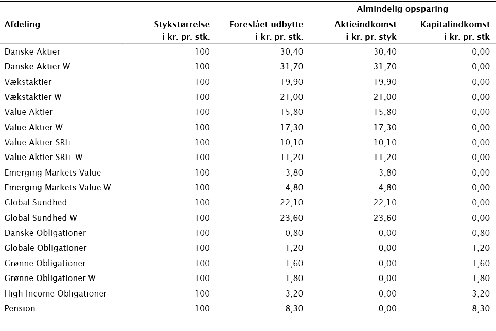 ,,,Almindelig opsparing,Afdeling,Stykstørrelse i kr  pr  stk ,Foreslået udbytte i kr  pr  stk ,Aktieindkomst i kr  pr   