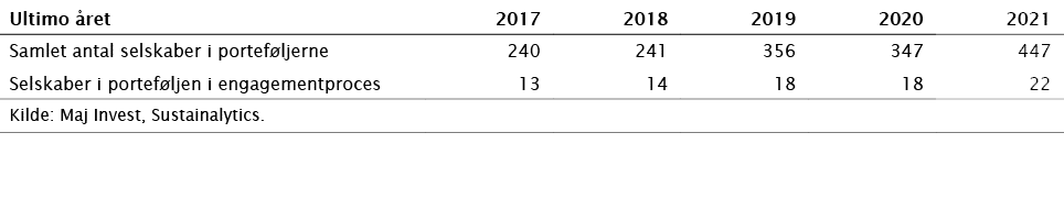 Ultimo året,2017,2018,2019,2020,2021,Samlet antal selskaber i porteføljerne,240,241,356,347,447,Selskaber i portefølj   