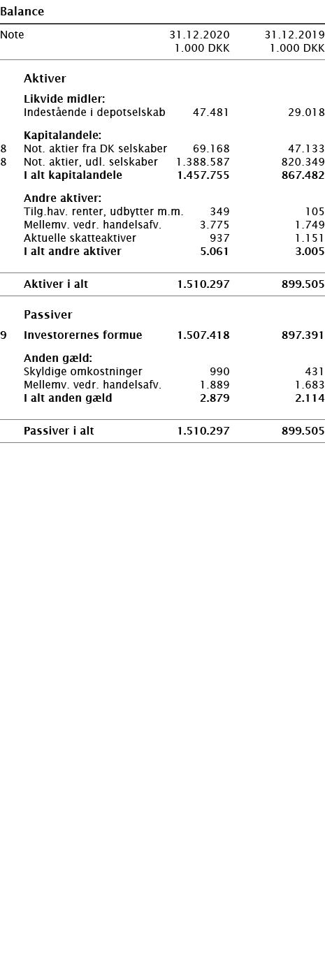   Balance       Note 31 12 2020 31 12 2019  1 000 DKK 1 000 DKK          Aktiver     Likvide midler:     Indestående    