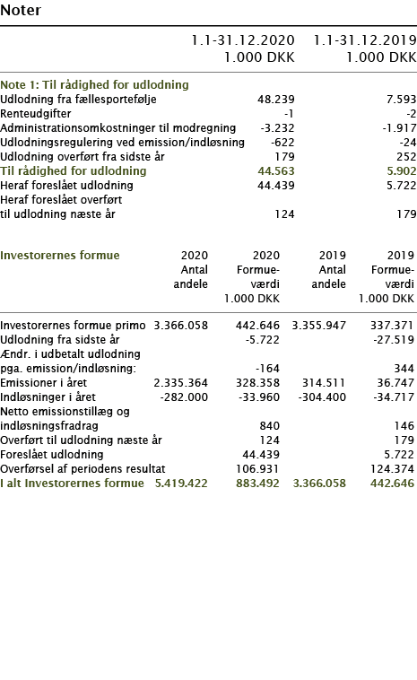 Noter       1 1-31 12 2020 1 1-31 12 2019  1 000 DKK 1 000 DKK     Note 1: Til rådighed for udlodning     Udlodning f   