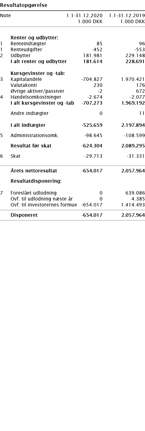   Resultatopgørelse       Note 1 1-31 12 2020 1 1-31 12 2019  1 000 DKK 1 000 DKK          Renter og udbytter:   1 Re   