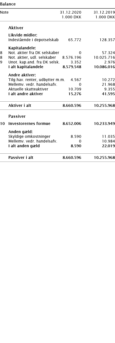   Balance       Note 31 12 2020 31 12 2019  1 000 DKK 1 000 DKK          Aktiver     Likvide midler:     Indestående    