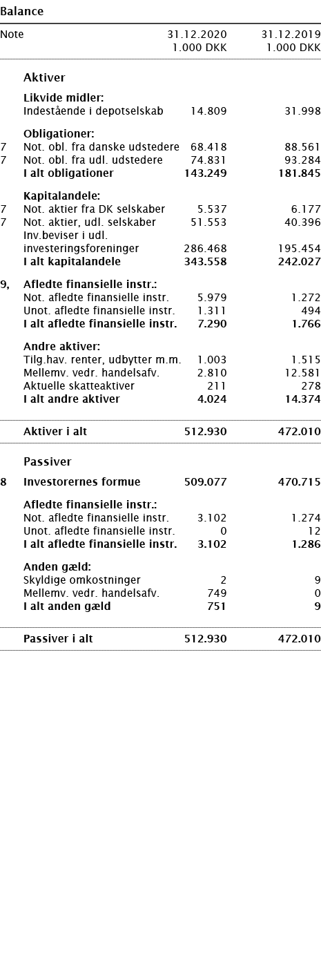   Balance       Note 31 12 2020 31 12 2019  1 000 DKK 1 000 DKK          Aktiver     Likvide midler:     Indestående    