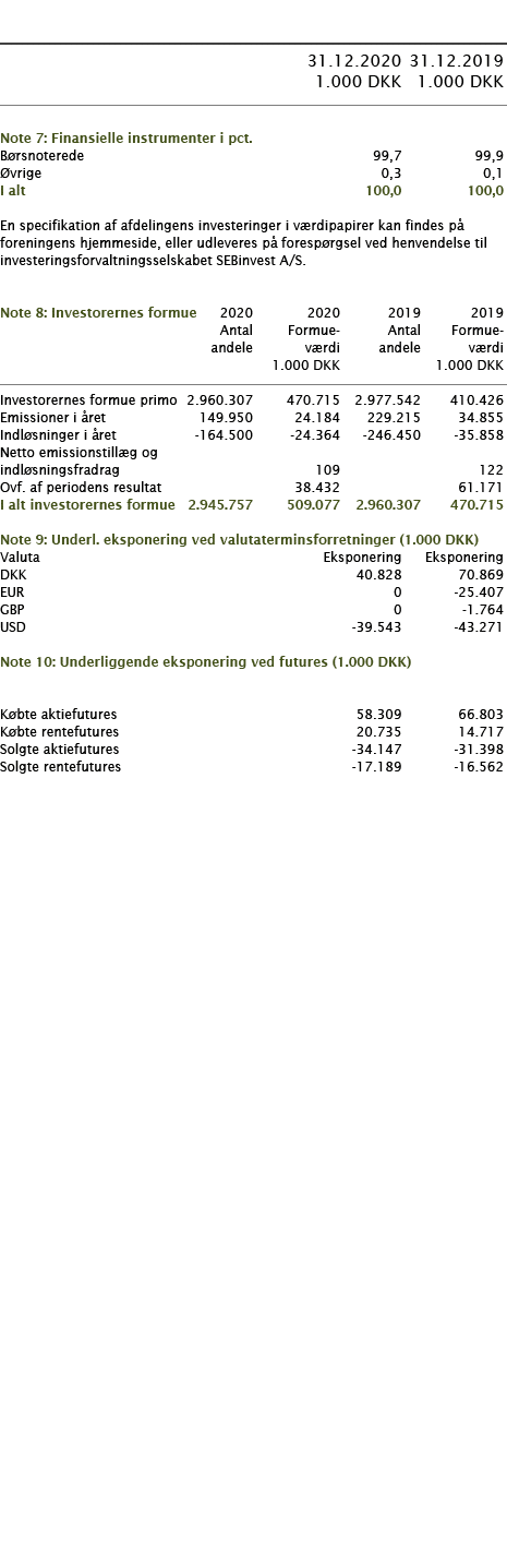            31 12 2020 31 12 2019  1 000 DKK 1 000 DKK        Note 7: Finansielle instrumenter i pct      Børsnoterede   