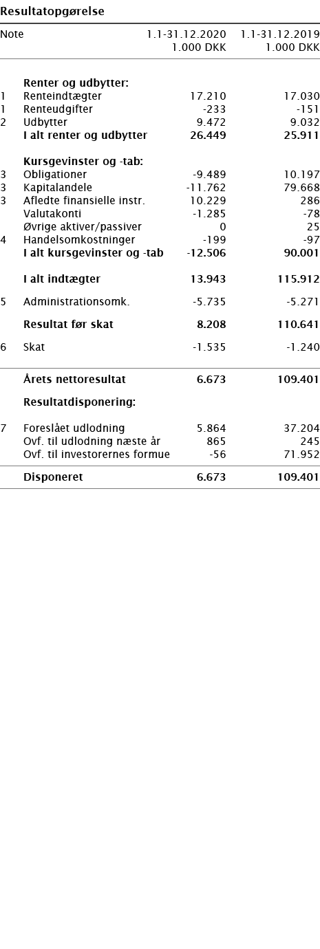   Resultatopgørelse       Note 1 1-31 12 2020 1 1-31 12 2019  1 000 DKK 1 000 DKK          Renter og udbytter:   1 Re   