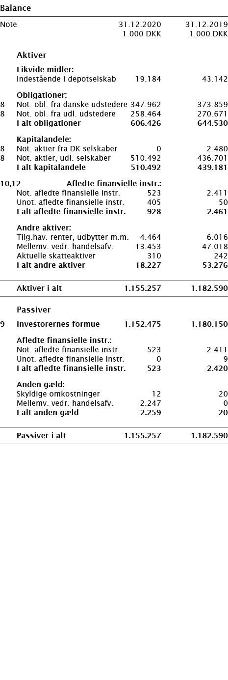  Balance       Note 31 12 2020 31 12 2019  1 000 DKK 1 000 DKK          Aktiver     Likvide midler:     Indestående    