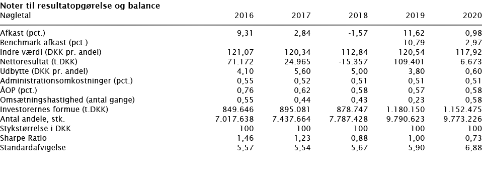  Noter til resultatopgørelse og balance   Nøgletal 2016 2017 2018 2019 2020        Afkast (pct ) 9,31 2,84 -1,57 11,6   