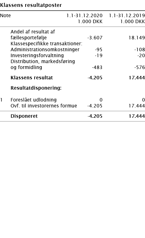   Klassens resultatposter       Note 1 1-31 12 2020 1 1-31 12 2019  1 000 DKK 1 000 DKK        Andel af resultat af f   