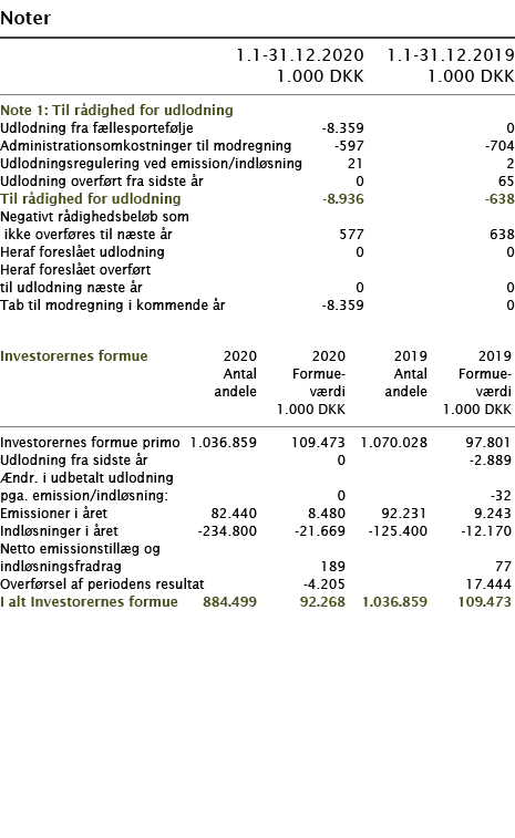  Noter       1 1-31 12 2020 1 1-31 12 2019  1 000 DKK 1 000 DKK     Note 1: Til rådighed for udlodning     Udlodning    