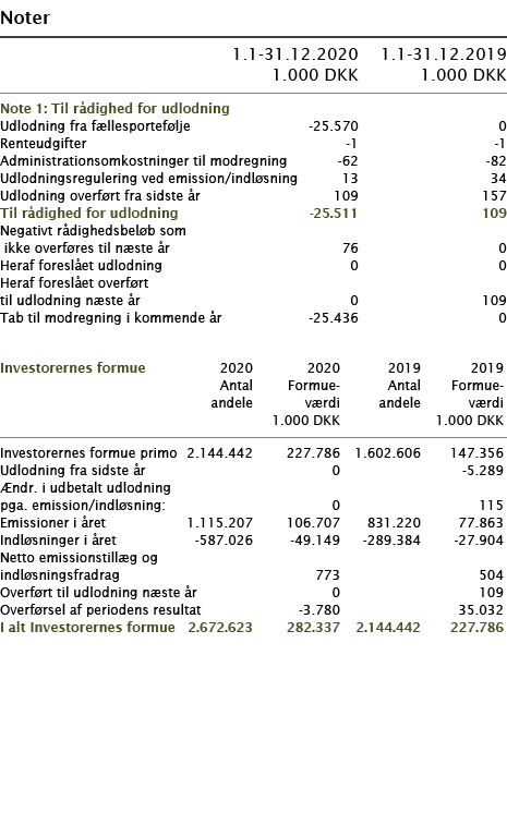  Noter       1 1-31 12 2020 1 1-31 12 2019  1 000 DKK 1 000 DKK     Note 1: Til rådighed for udlodning     Udlodning    