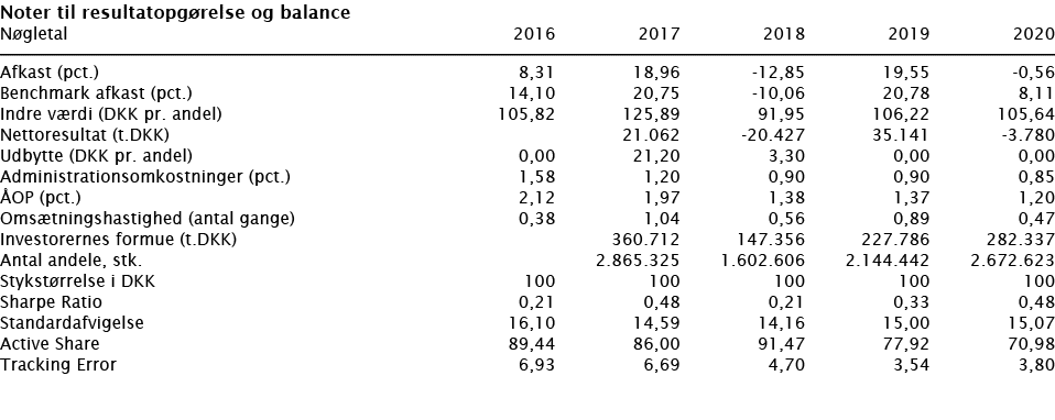  Noter til resultatopgørelse og balance   Nøgletal 2016 2017 2018 2019 2020        Afkast (pct ) 8,31 18,96 -12,85 19   