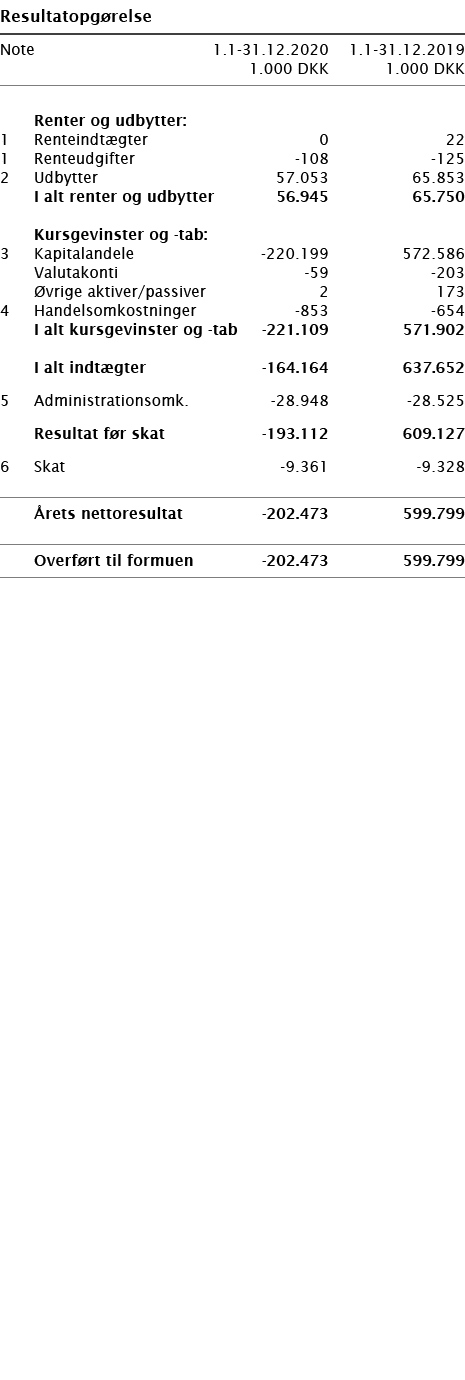   Resultatopgørelse       Note 1 1-31 12 2020 1 1-31 12 2019  1 000 DKK 1 000 DKK          Renter og udbytter:   1 Re   
