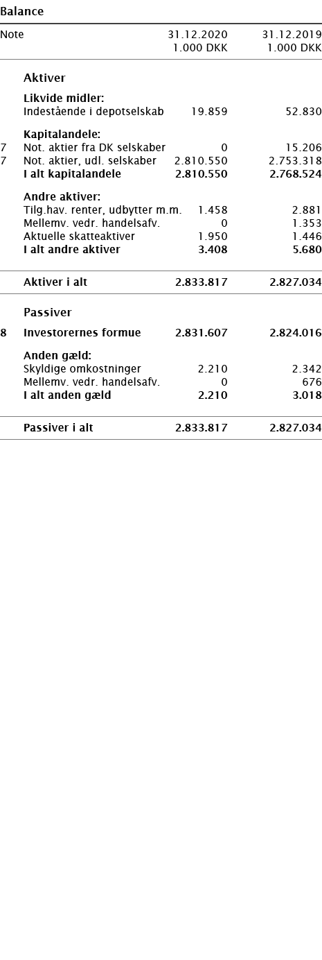   Balance       Note 31 12 2020 31 12 2019  1 000 DKK 1 000 DKK          Aktiver     Likvide midler:     Indestående    
