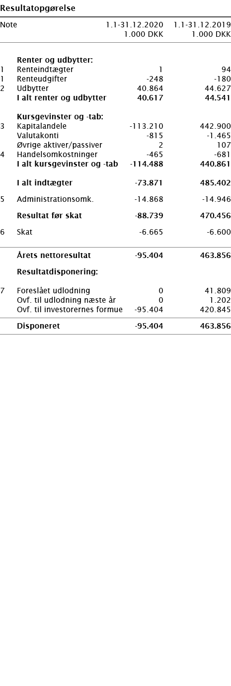   Resultatopgørelse       Note 1 1-31 12 2020 1 1-31 12 2019  1 000 DKK 1 000 DKK          Renter og udbytter:   1 Re   
