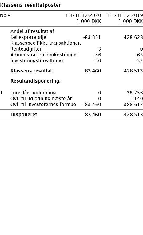   Klassens resultatposter       Note 1 1-31 12 2020 1 1-31 12 2019  1 000 DKK 1 000 DKK        Andel af resultat af f   