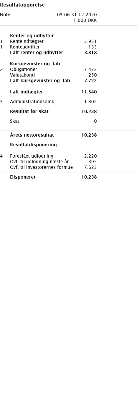   Resultatopgørelse       Note 03 06-31 12 2020   1 000 DKK            Renter og udbytter:   1 Renteindtægter 3 951     