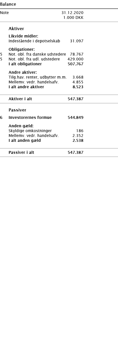   Balance       Note 31 12 2020   1 000 DKK           Aktiver     Likvide midler:     Indestående i depotselskab 31 0   