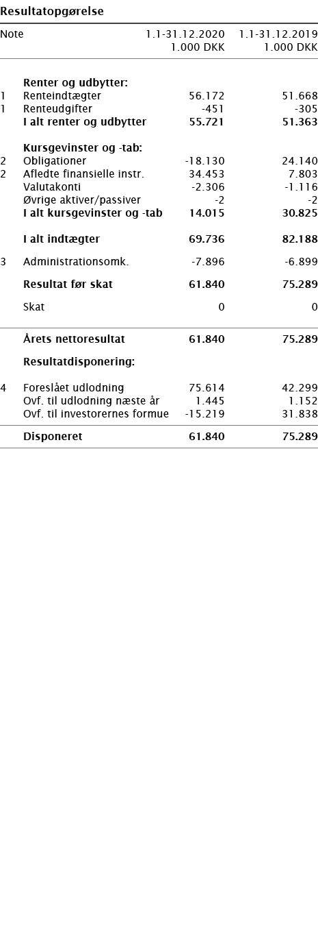   Resultatopgørelse       Note 1 1-31 12 2020 1 1-31 12 2019  1 000 DKK 1 000 DKK          Renter og udbytter:   1 Re   