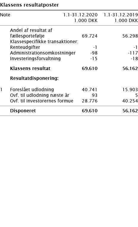   Klassens resultatposter       Note 1 1-31 12 2020 1 1-31 12 2019  1 000 DKK 1 000 DKK        Andel af resultat af f   