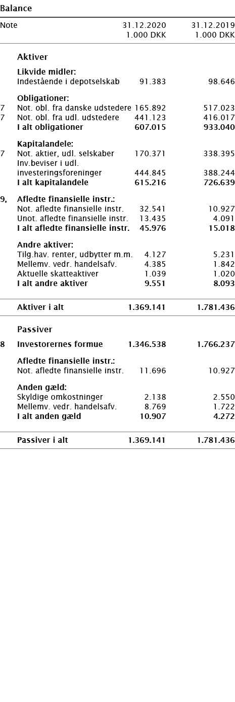   Balance       Note 31 12 2020 31 12 2019  1 000 DKK 1 000 DKK          Aktiver     Likvide midler:     Indestående    