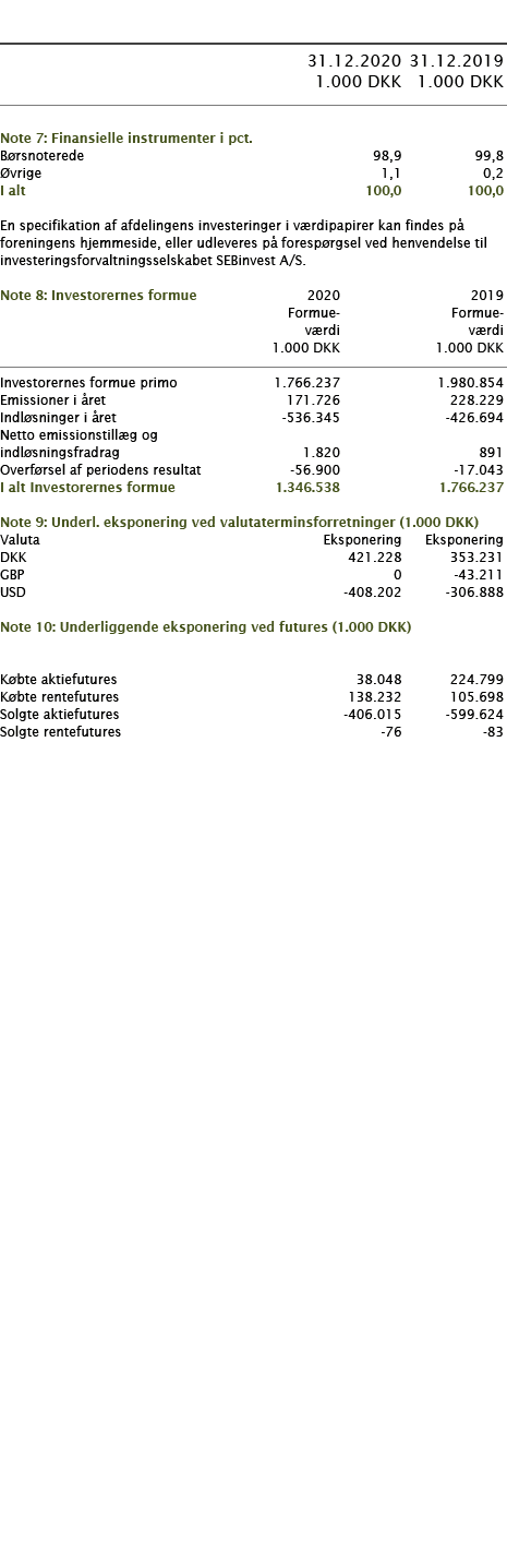            31 12 2020 31 12 2019  1 000 DKK 1 000 DKK        Note 7: Finansielle instrumenter i pct      Børsnoterede   