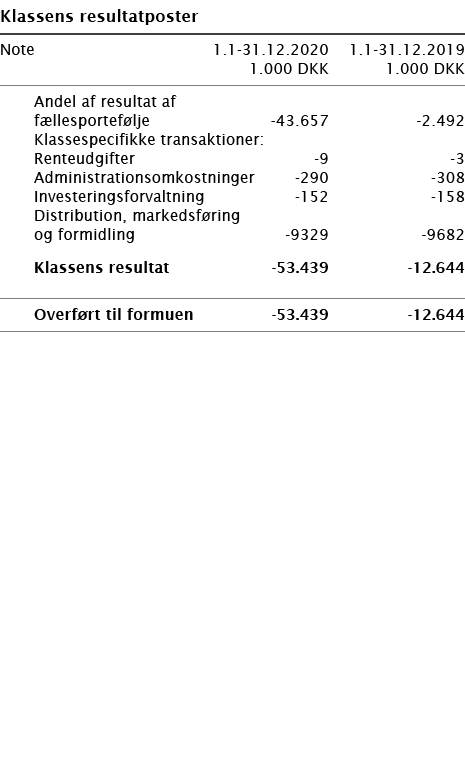   Klassens resultatposter       Note 1 1-31 12 2020 1 1-31 12 2019  1 000 DKK 1 000 DKK        Andel af resultat af f   
