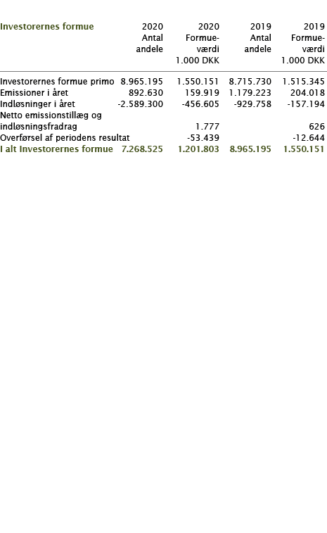     Investorernes formue   2020 2020 2019 2019    Antal Formue- Antal Formue-  andele værdi andele værdi  1 000 DKK 1   