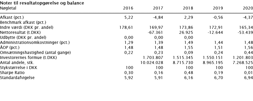  Noter til resultatopgørelse og balance   Nøgletal 2016 2017 2018 2019 2020        Afkast (pct ) 5,22 -4,84 2,29 -0,5   