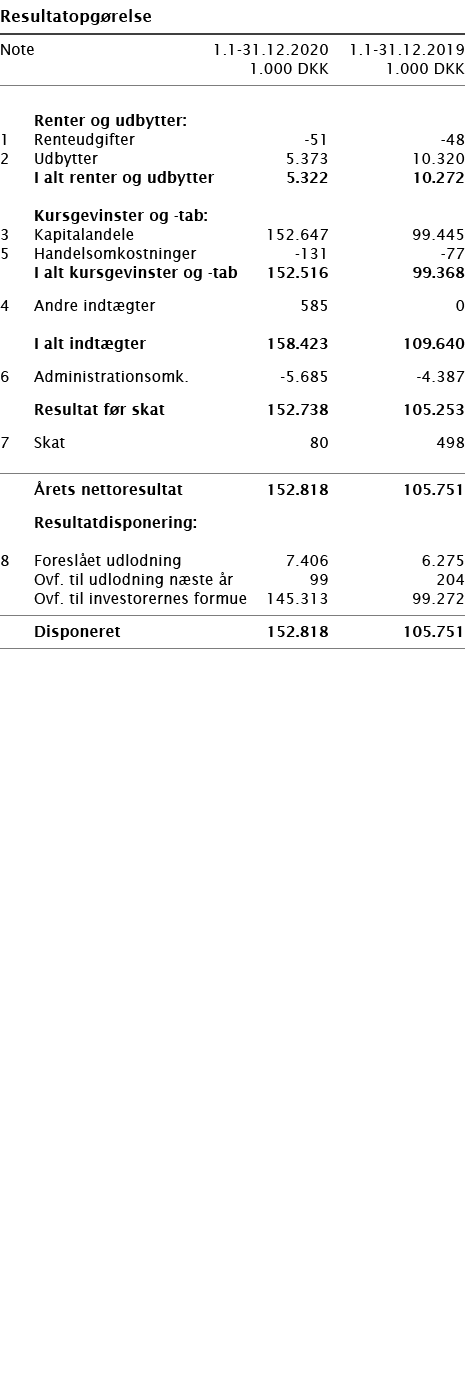   Resultatopgørelse       Note 1 1-31 12 2020 1 1-31 12 2019  1 000 DKK 1 000 DKK          Renter og udbytter:   1 Re   
