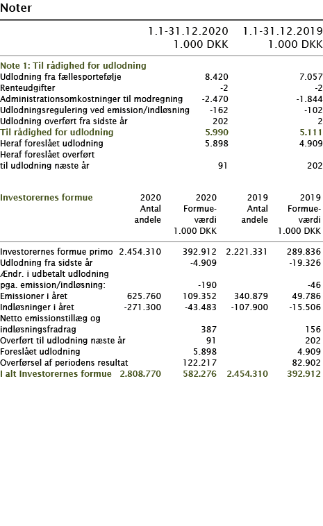 Noter       1 1-31 12 2020 1 1-31 12 2019  1 000 DKK 1 000 DKK     Note 1: Til rådighed for udlodning     Udlodning f   
