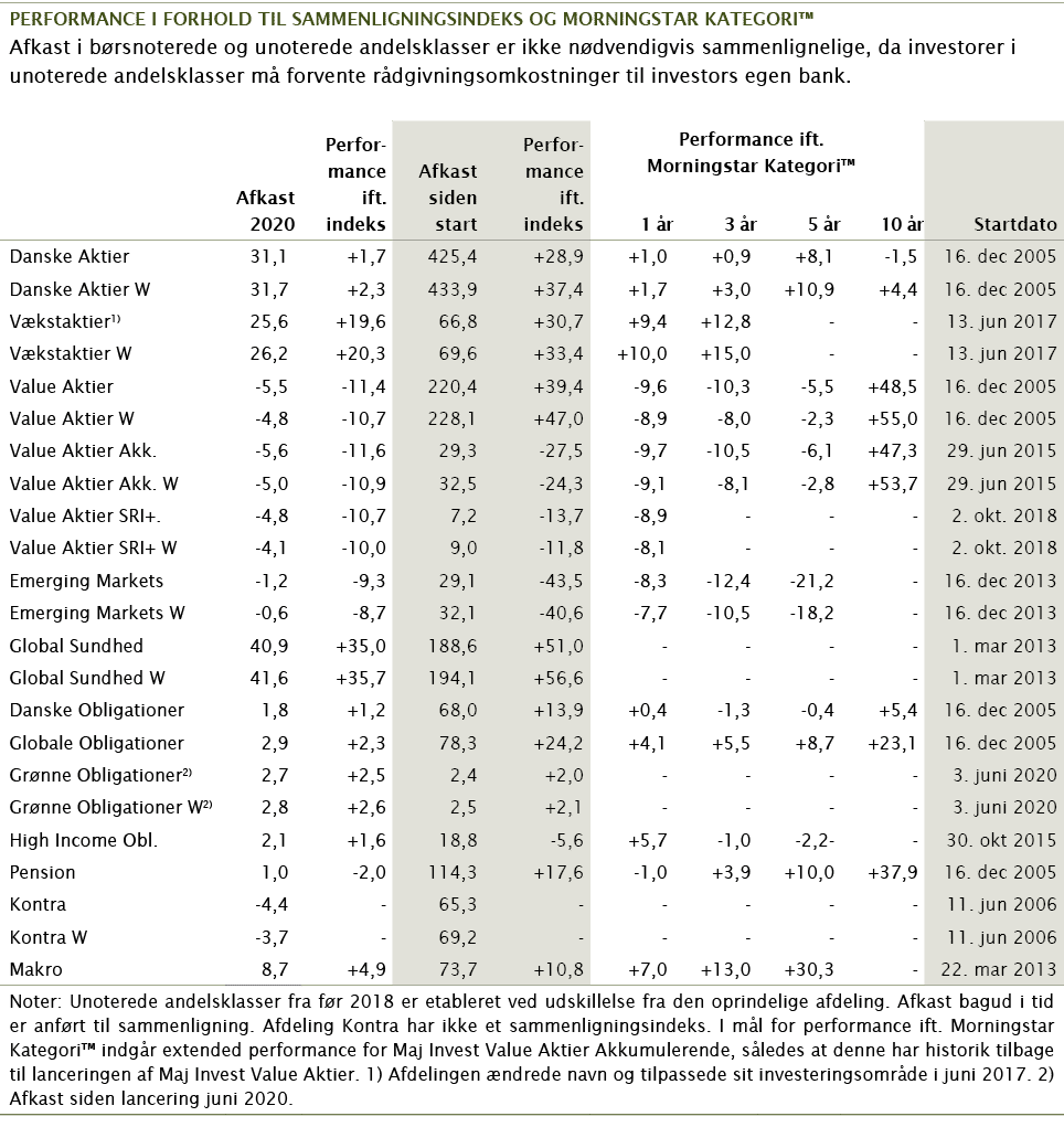  Performance i forhold til sammenligningsindeks og Morningstar kategori  Afkast i børsnoterede og unoterede andelskla   