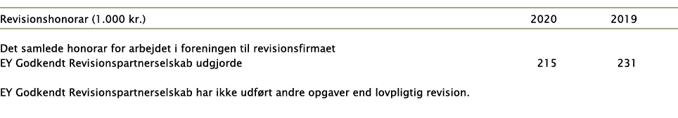  Revisionshonorar (1 000 kr )   2020 2019  Det samlede honorar for arbejdet i foreningen til revisionsfirmaet EY Godk   