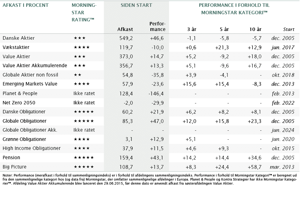 Afkast i procent,MoRning- star ,SIDEN START,Performance i Forhold Til Morningstar kategori ,,Rating ,Afkast,Performan   