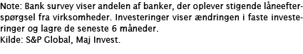 Note: Bank survey viser andelen af banker, der oplever stigende låneefterspørgsel fra virksomheder  Investeringer vis   