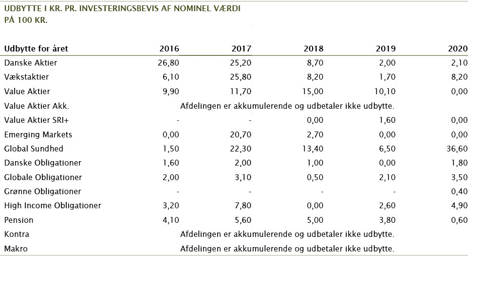 udbytte i kr  pr  investeringsbevis af nominel værdi på 100 Kr ,,,,,,,,,,Udbytte for året,2016,2017,2018,2019,2020,Da   