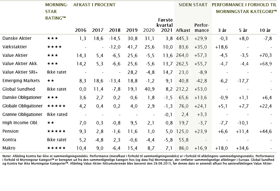 ,MoRning- star ,afkast i procent,,,SIDEN START,Performance i Forhold Til Morningstar kategori ,,Rating , 2016,2017,20   