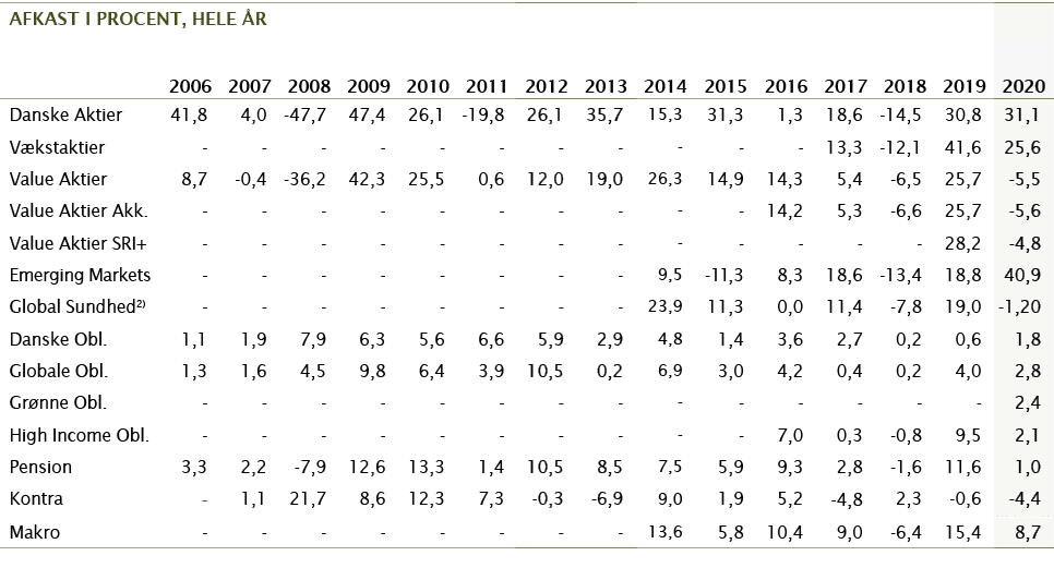 afkast i procent, hele år,,,,,,,,,,,2006,2007,2008,2009,2010,2011,2012,2013,2014,2015,2016,2017,2018,2019,2020,Danske   