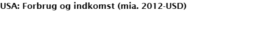 USA: Forbrug og indkomst (mia. 2012-USD) 