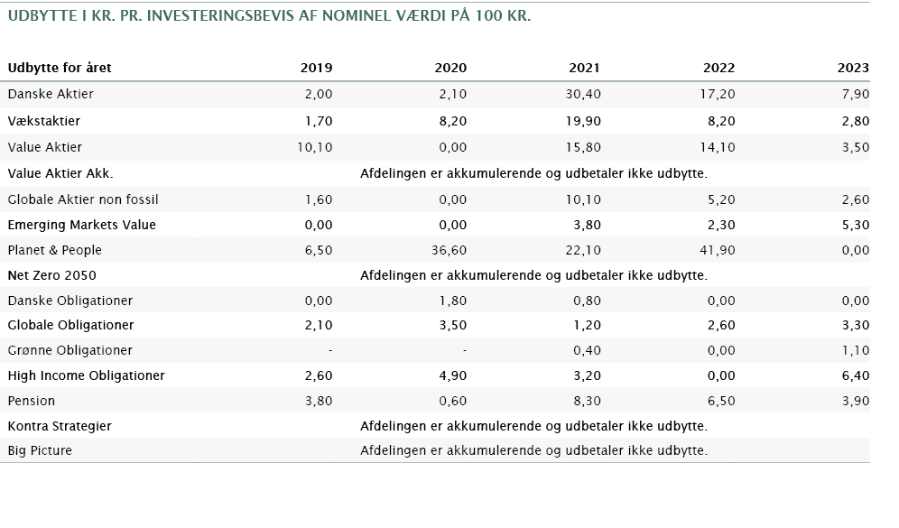 udbytte i kr. pr. investeringsbevis af nominel v rdi p 100 Kr.,,,,,,,Udbytte for  ret,2019,2020,2021,2022,2023,Dansk...