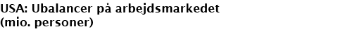 USA: Ubalancer på arbejdsmarkedet (mio  personer)