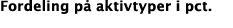Fordeling p aktivtyper i pct.