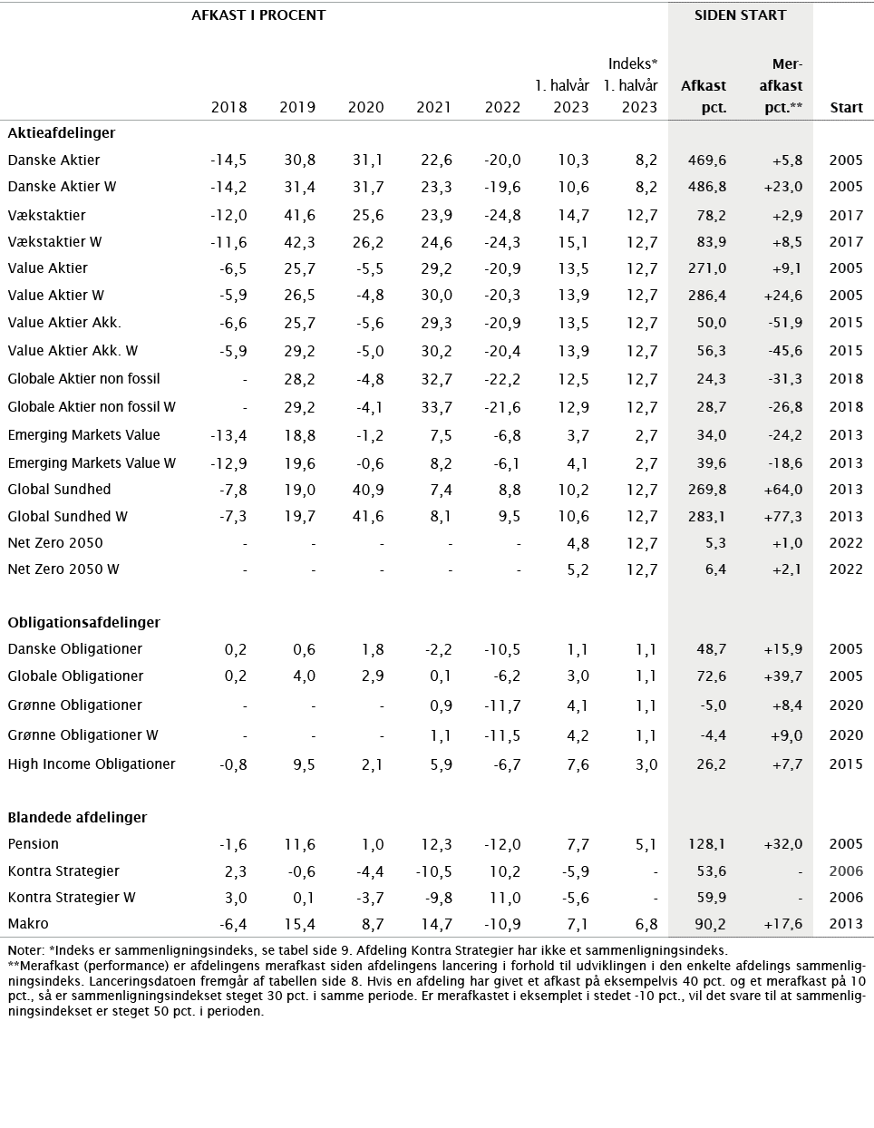 ,AFKAST i procent,,,,,SIDEN START,,,,2018,2019,2020,2021,2022,1. halv r 2023,Indeks* 1. halv r 2023,Afkast pct.,Mer a...