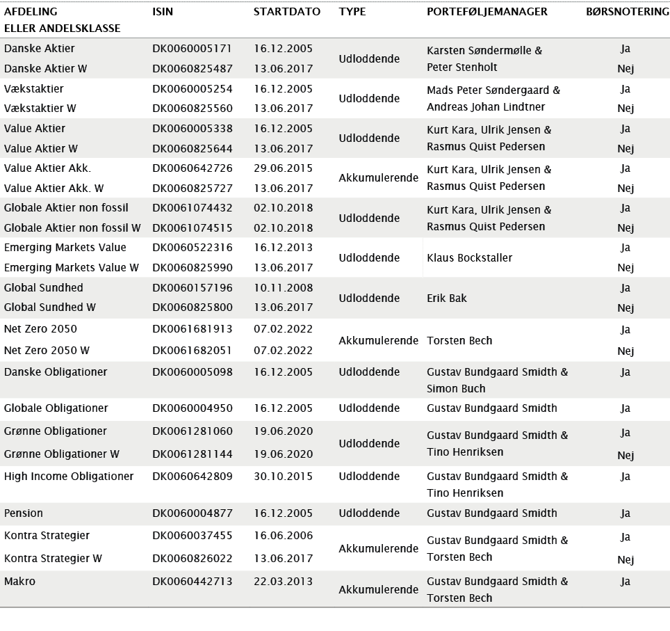 Afdeling eller Andelsklasse,ISIN,StartdaTo,Type,Portef ljemanager,B rsnotering,Danske Aktier,DK0060005171,16.12.2005,...