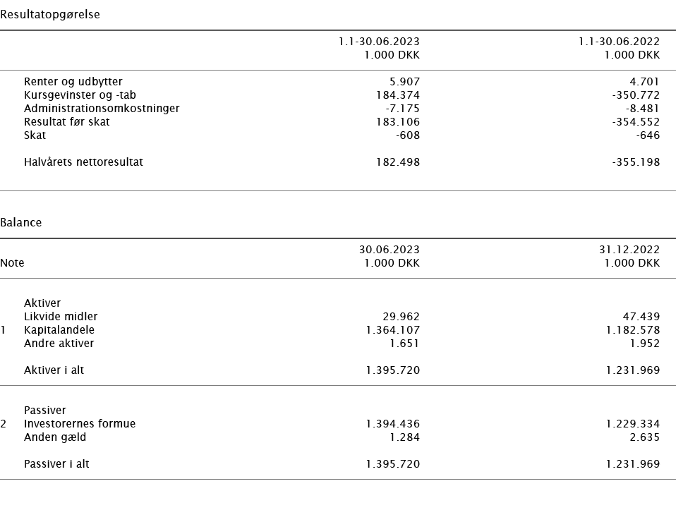  ﻿Resultatopg relse ﻿﻿﻿ ﻿ 1.1 30.06.2023 1.1 30.06.2022 ﻿﻿ 1.000 DKK 1.000 DKK ﻿﻿ ﻿﻿ Renter og udbytter 5.907 4.701 K...