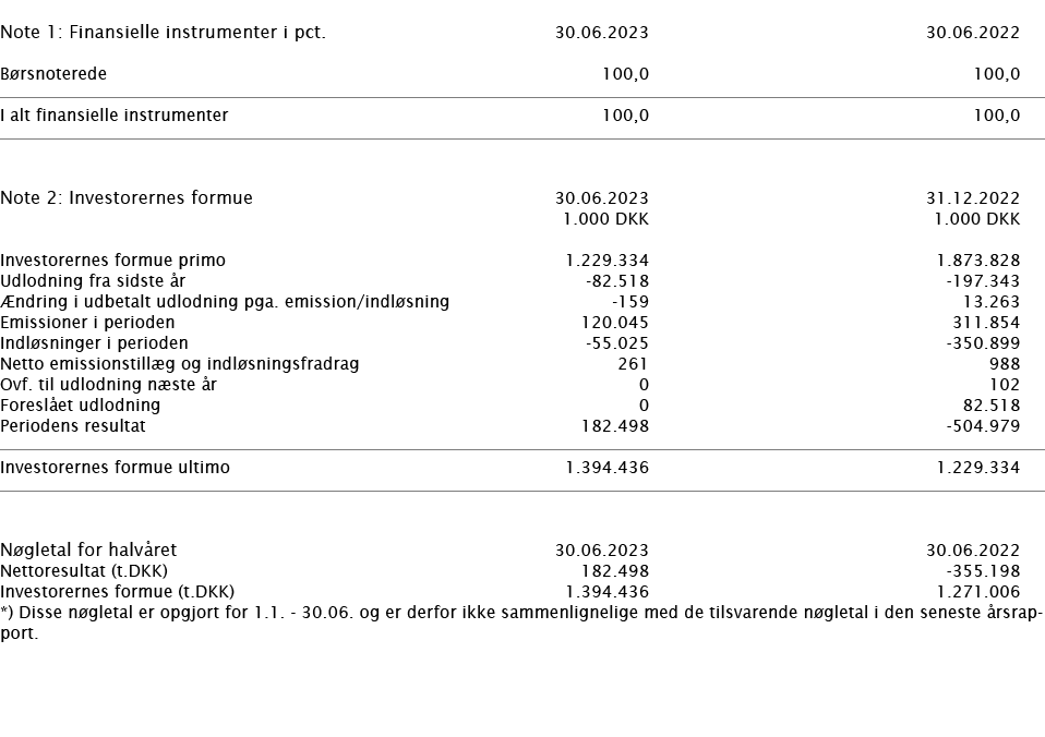  ﻿Note 1: Finansielle instrumenter i pct. ﻿﻿30.06.2023 30.06.2022 ﻿﻿B rsnoterede 100,0 100,0 ﻿﻿ ﻿ ﻿I alt finansielle ...