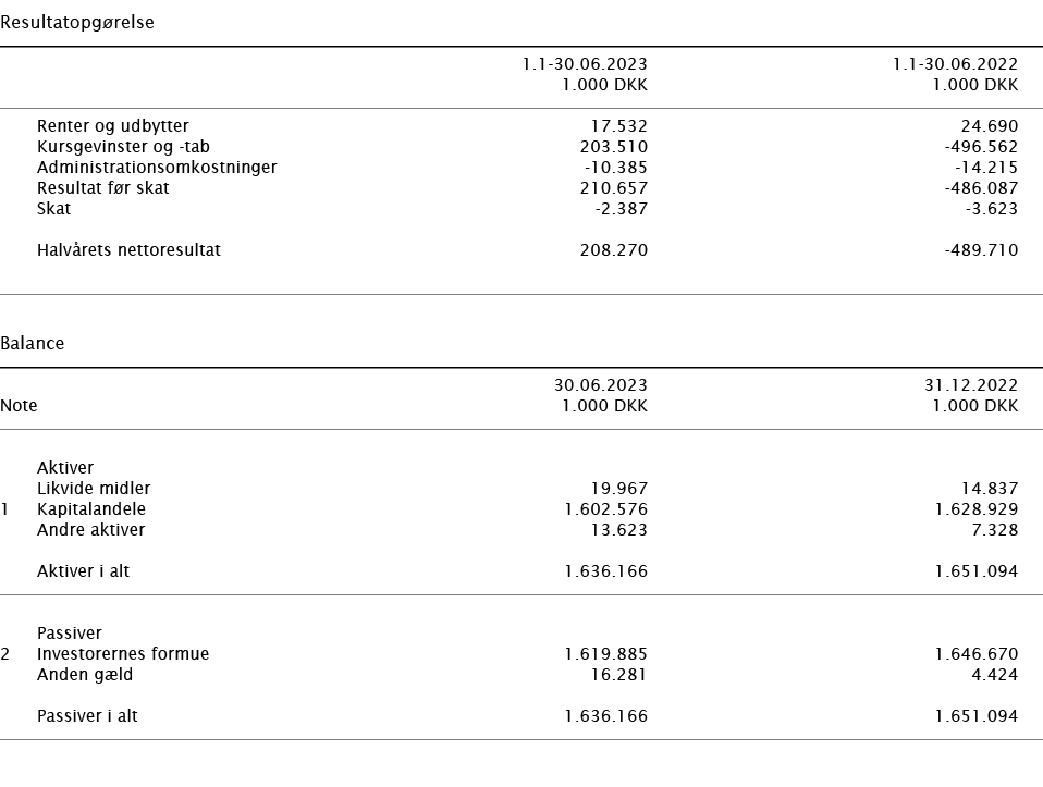  ﻿Resultatopg relse ﻿﻿﻿ ﻿ 1.1 30.06.2023 1.1 30.06.2022 ﻿﻿ 1.000 DKK 1.000 DKK ﻿﻿ ﻿﻿ Renter og udbytter 17.532 24.690...