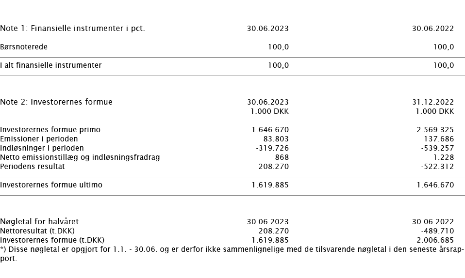  ﻿ Note 1: Finansielle instrumenter i pct. ﻿﻿30.06.2023 30.06.2022 ﻿﻿B rsnoterede 100,0 100,0 ﻿﻿ ﻿ ﻿I alt finansielle...
