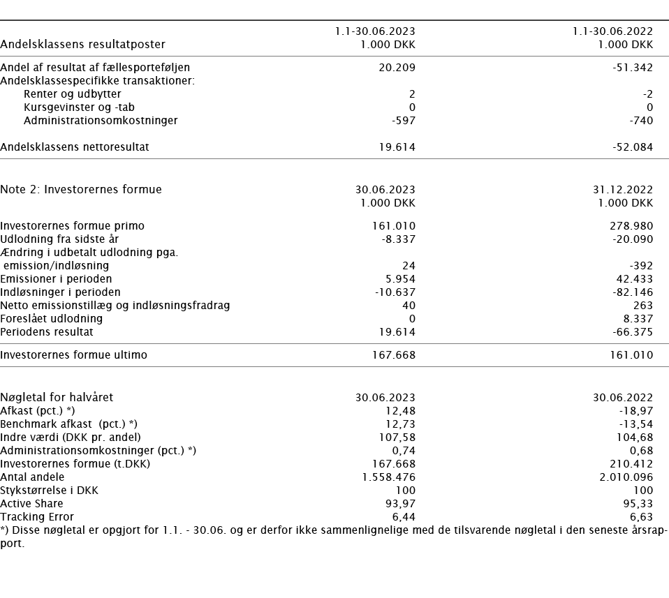  ﻿﻿ ﻿ 1.1 30.06.2023 1.1 30.06.2022 ﻿﻿Andelsklassens resultatposter﻿﻿ 1.000 DKK 1.000 DKK ﻿﻿ ﻿﻿Andel af resultat af f...