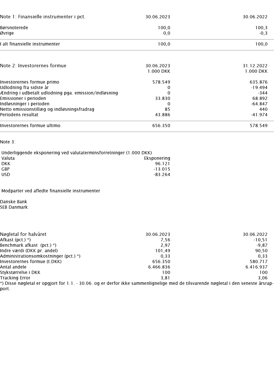  ﻿ Note 1: Finansielle instrumenter i pct. ﻿﻿30.06.2023 30.06.2022 ﻿﻿B rsnoterede 100,0 100,3 vrige 0,0 0,3 ﻿﻿ ﻿ ﻿I ...