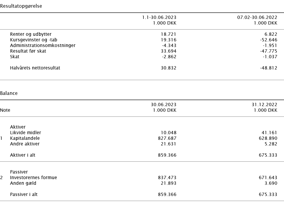  ﻿Resultatopg relse ﻿﻿﻿ ﻿ 1.1 30.06.2023 07.02 30.06.2022 ﻿﻿ 1.000 DKK 1.000 DKK ﻿﻿ ﻿﻿ Renter og udbytter 18.721 6.82...